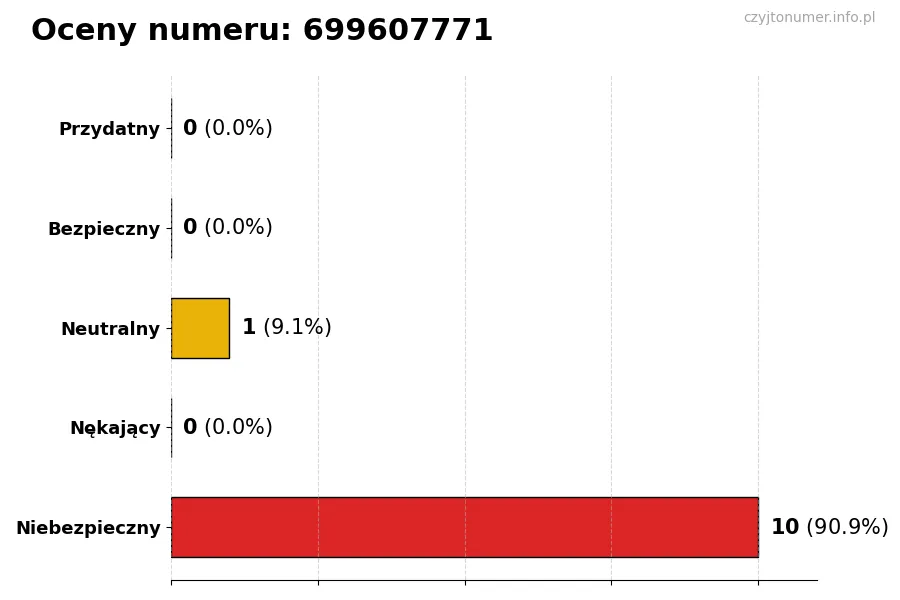 Wykres przedstawiający oceny użytkowników w skali 1-5 dla numeru 699607771