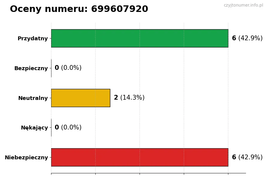 Wykres przedstawiający oceny użytkowników w skali 1-5 dla numeru 699607920