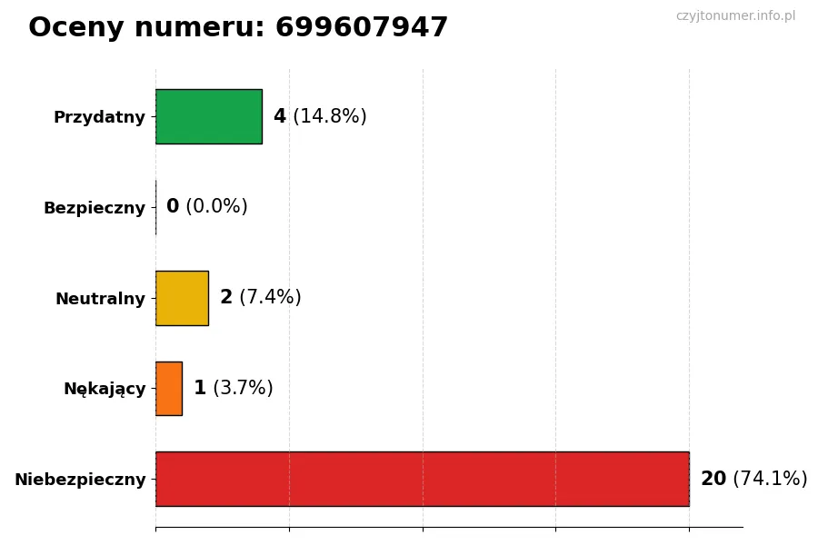 Wykres przedstawiający oceny użytkowników w skali 1-5 dla numeru 699607947