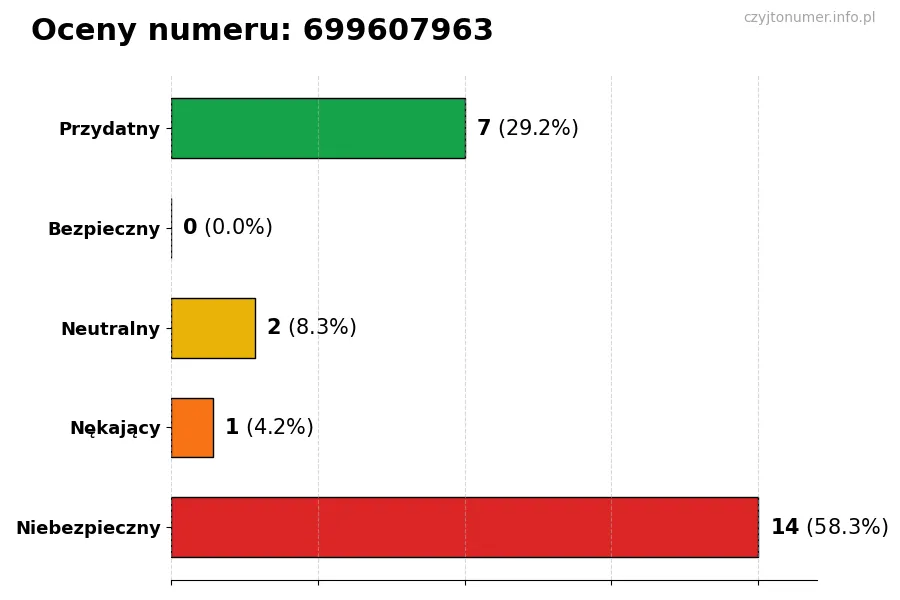 Wykres przedstawiający oceny użytkowników w skali 1-5 dla numeru 699607963