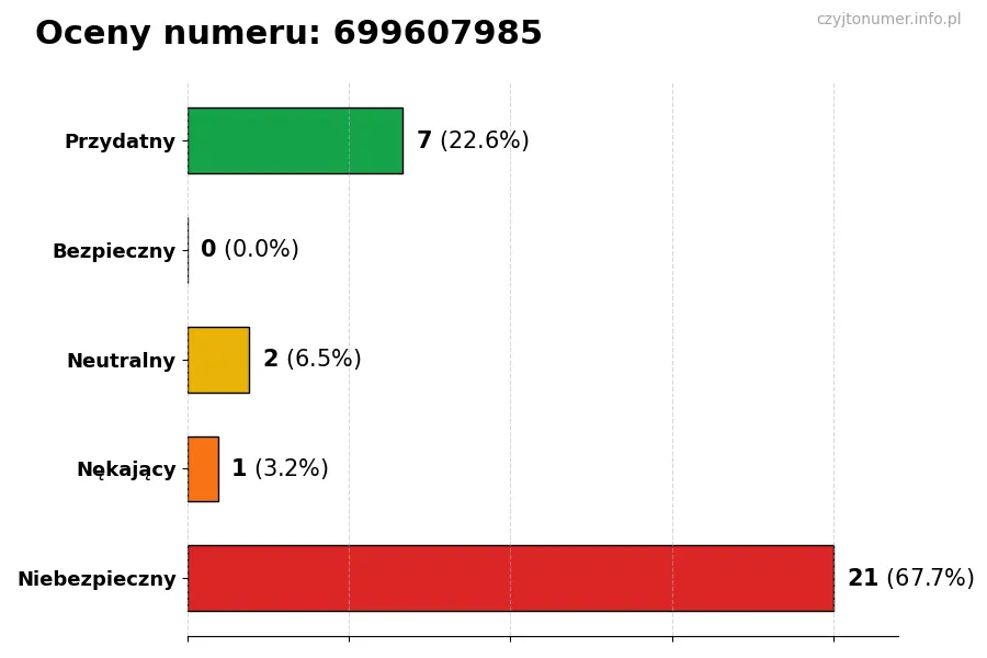Wykres przedstawiający oceny użytkowników w skali 1-5 dla numeru 699607985