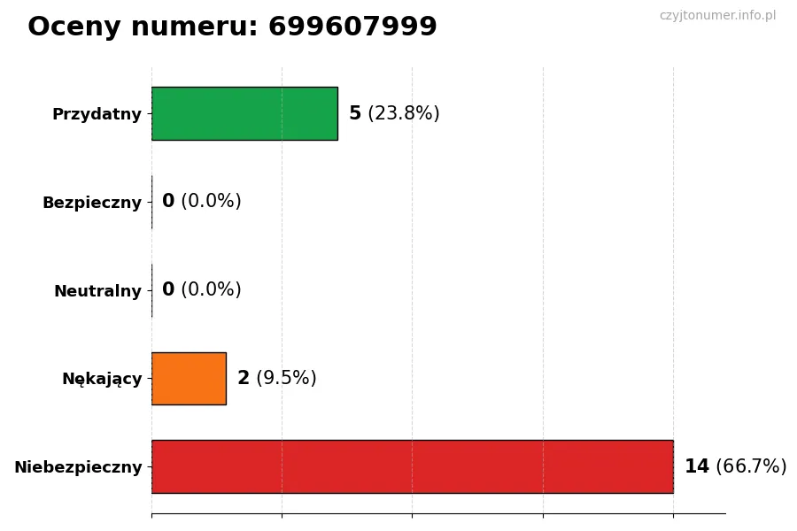 Wykres przedstawiający oceny użytkowników w skali 1-5 dla numeru 699607999