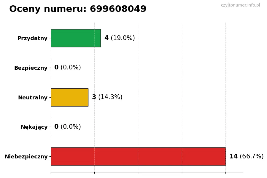 Wykres przedstawiający oceny użytkowników w skali 1-5 dla numeru 699608049