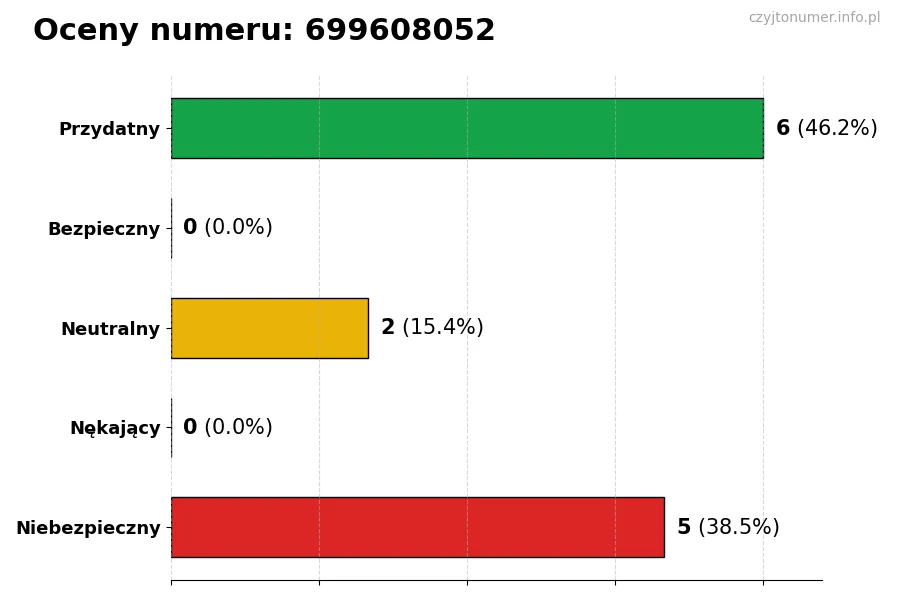 Wykres przedstawiający oceny użytkowników w skali 1-5 dla numeru 699608052