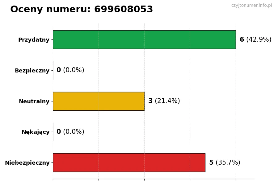 Wykres przedstawiający oceny użytkowników w skali 1-5 dla numeru 699608053