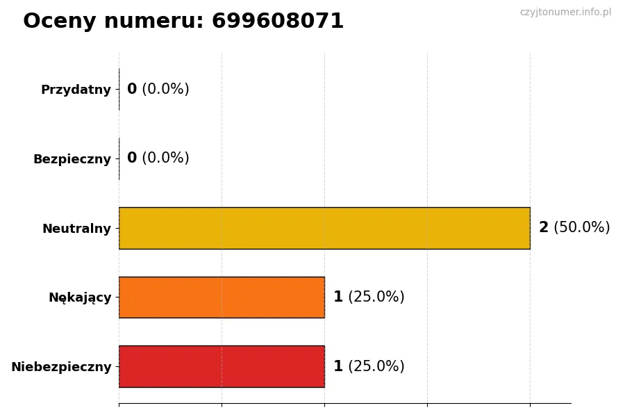 Wykres przedstawiający oceny użytkowników w skali 1-5 dla numeru 699608071