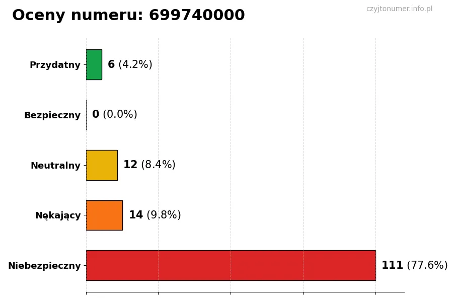 Wykres przedstawiający oceny użytkowników w skali 1-5 dla numeru 699740000