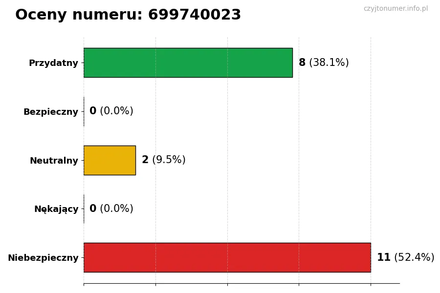 Wykres przedstawiający oceny użytkowników w skali 1-5 dla numeru 699740023