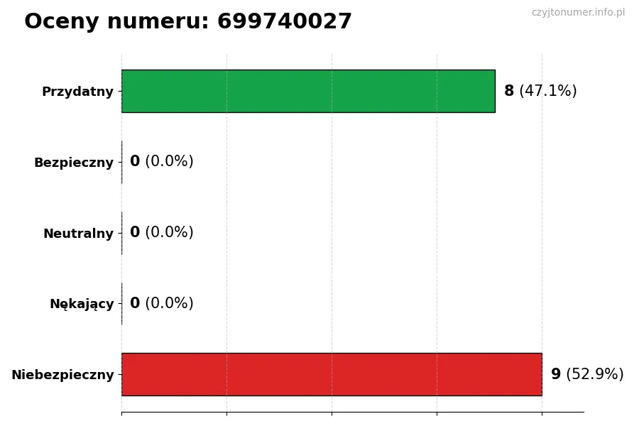 Wykres przedstawiający oceny użytkowników w skali 1-5 dla numeru 699740027
