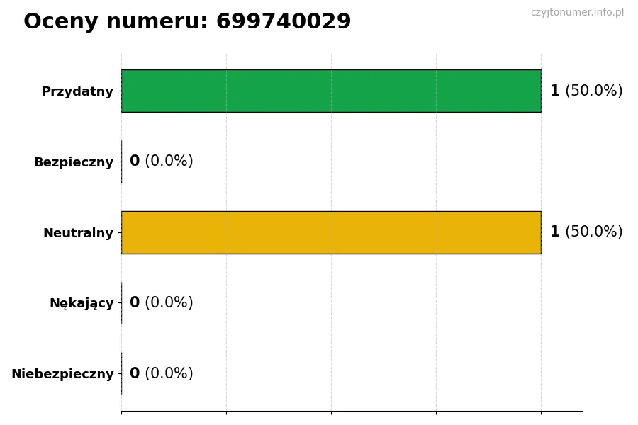 Wykres przedstawiający oceny użytkowników w skali 1-5 dla numeru 699740029