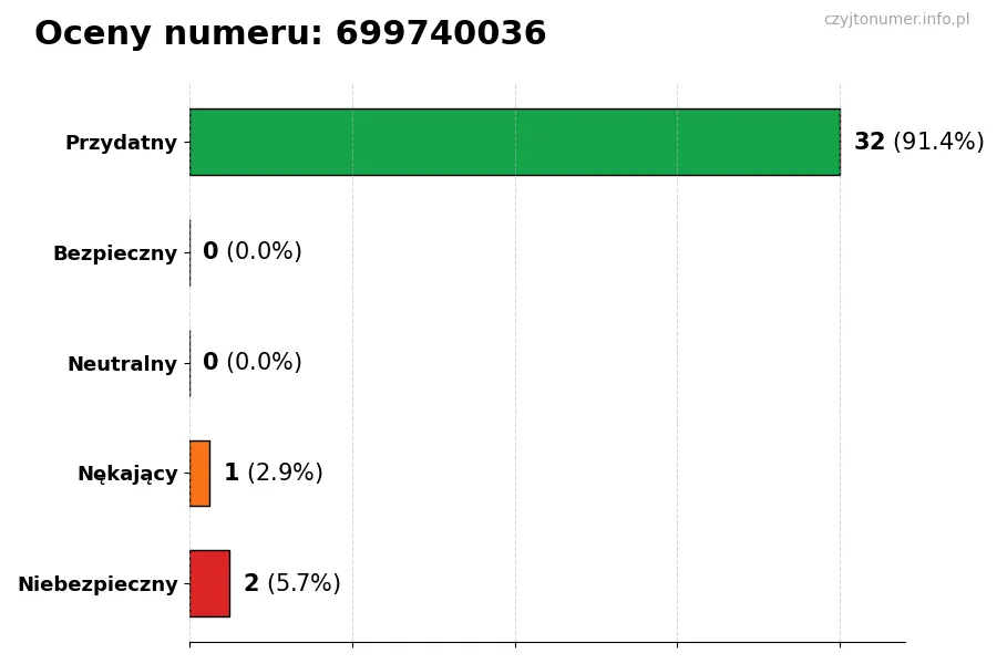 Wykres przedstawiający oceny użytkowników w skali 1-5 dla numeru 699740036