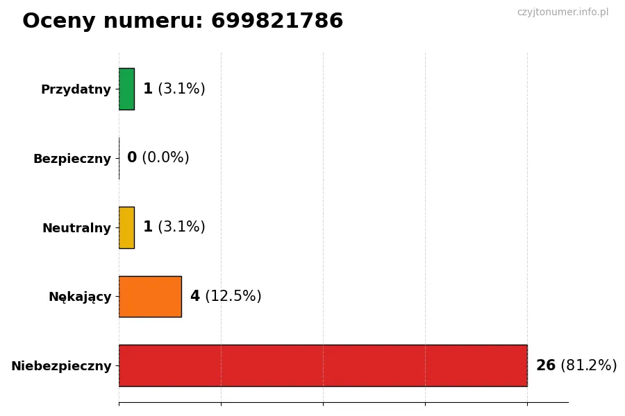 Wykres przedstawiający oceny użytkowników w skali 1-5 dla numeru 699821786
