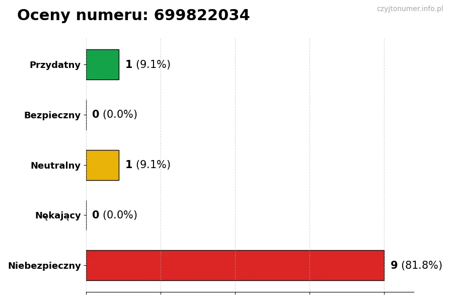 Wykres przedstawiający oceny użytkowników w skali 1-5 dla numeru 699822034