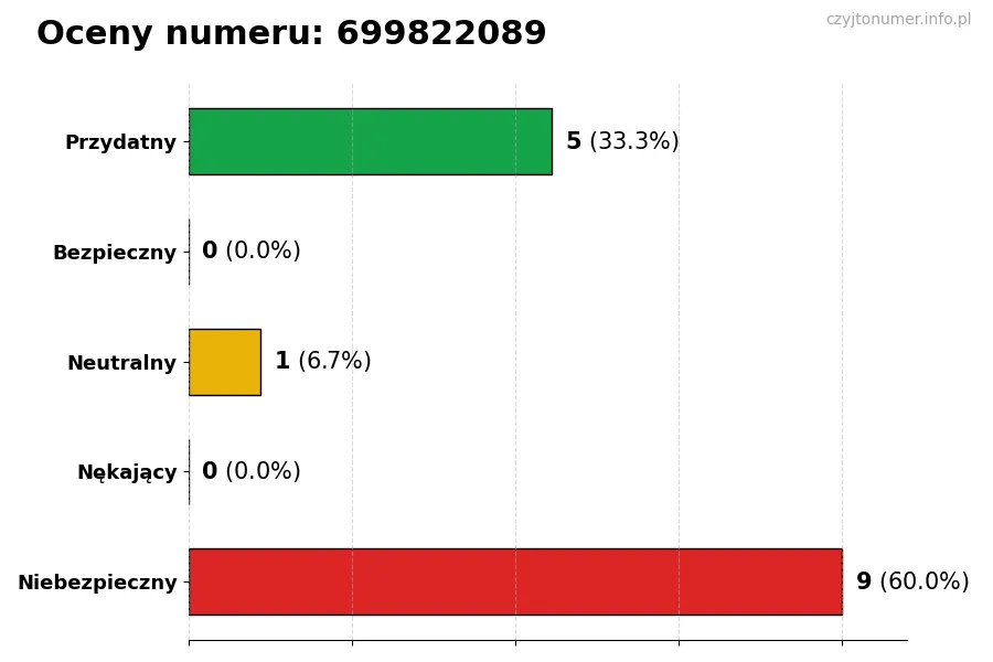 Wykres przedstawiający oceny użytkowników w skali 1-5 dla numeru 699822089