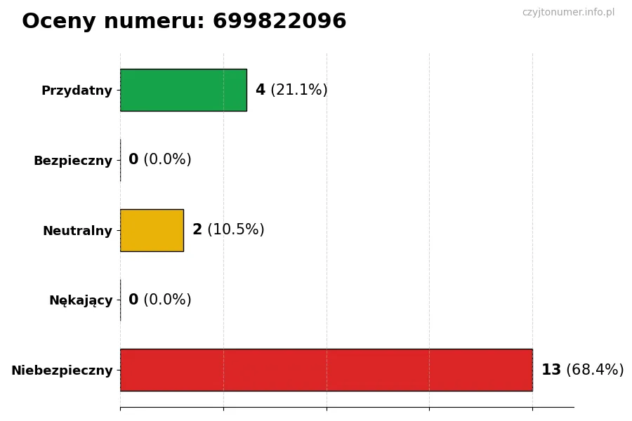 Wykres przedstawiający oceny użytkowników w skali 1-5 dla numeru 699822096