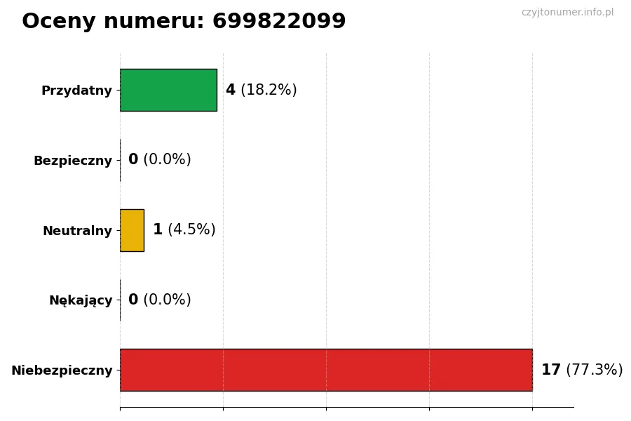 Wykres przedstawiający oceny użytkowników w skali 1-5 dla numeru 699822099