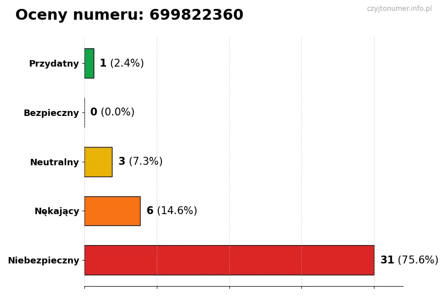 Wykres przedstawiający oceny użytkowników w skali 1-5 dla numeru 699822360