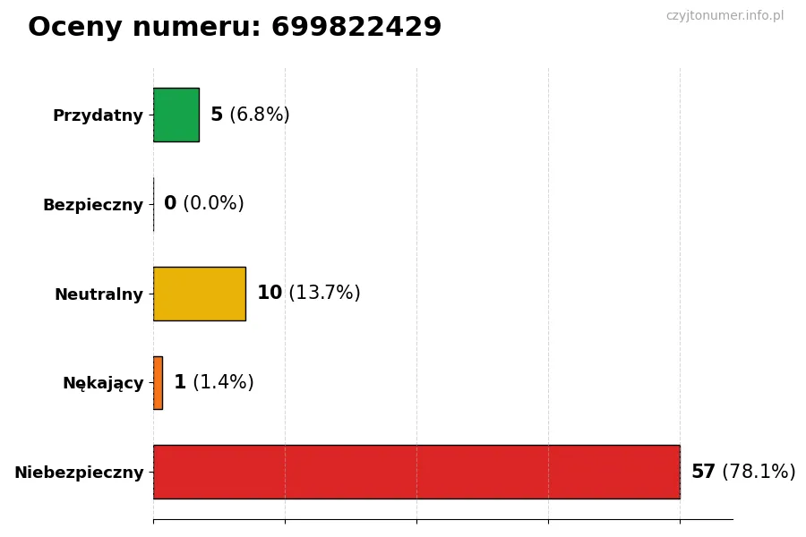 Wykres przedstawiający oceny użytkowników w skali 1-5 dla numeru 699822429