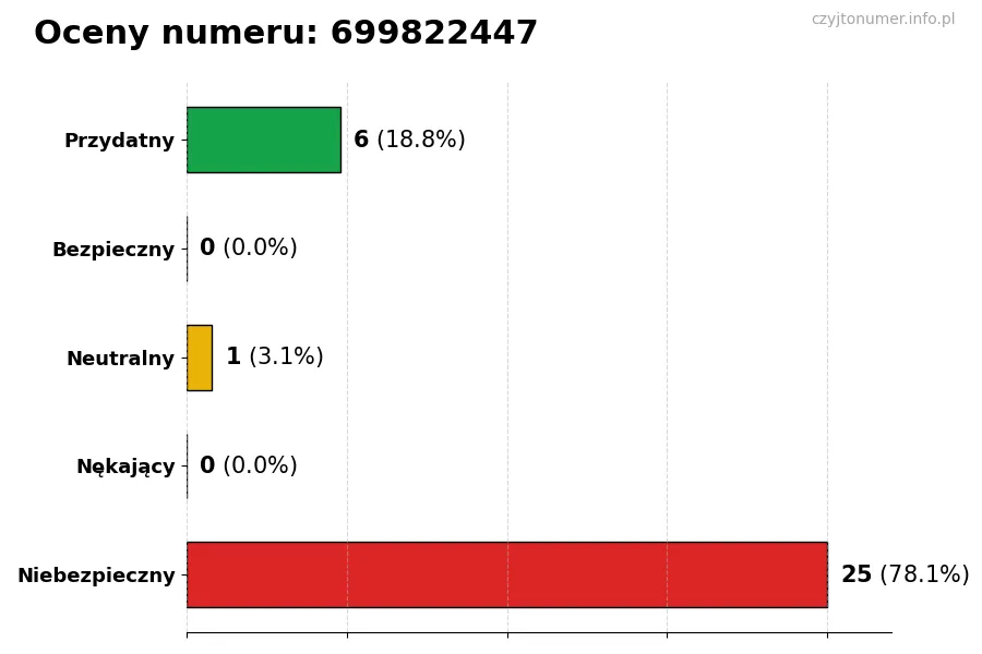 Wykres przedstawiający oceny użytkowników w skali 1-5 dla numeru 699822447