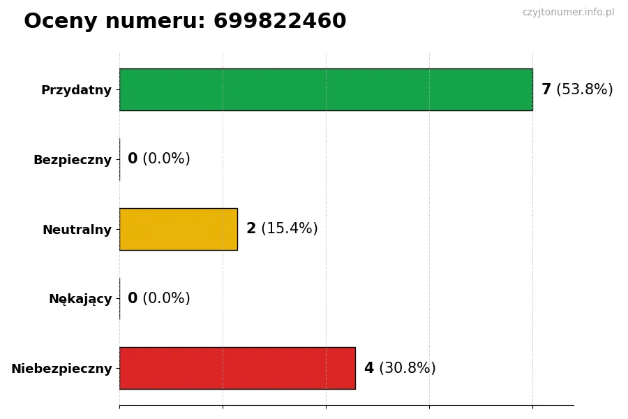 Wykres przedstawiający oceny użytkowników w skali 1-5 dla numeru 699822460
