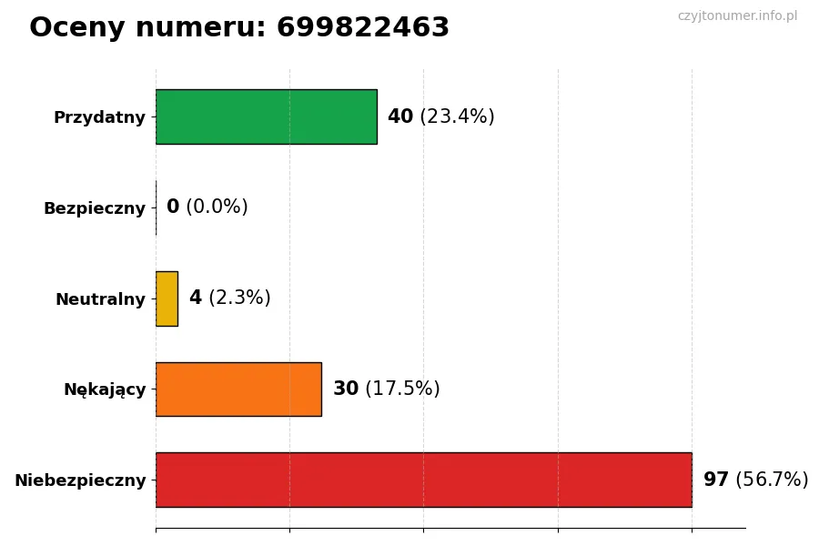 Wykres przedstawiający oceny użytkowników w skali 1-5 dla numeru 699822463