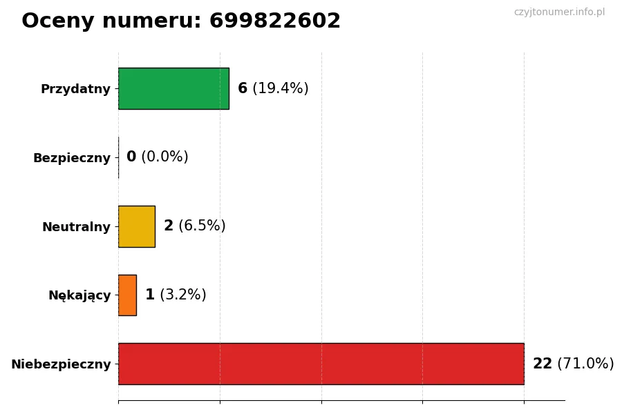Wykres przedstawiający oceny użytkowników w skali 1-5 dla numeru 699822602