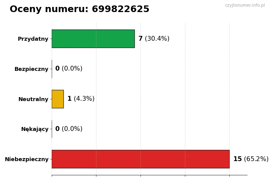 Wykres przedstawiający oceny użytkowników w skali 1-5 dla numeru 699822625