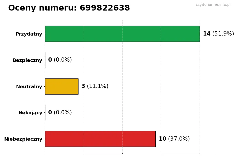 Wykres przedstawiający oceny użytkowników w skali 1-5 dla numeru 699822638