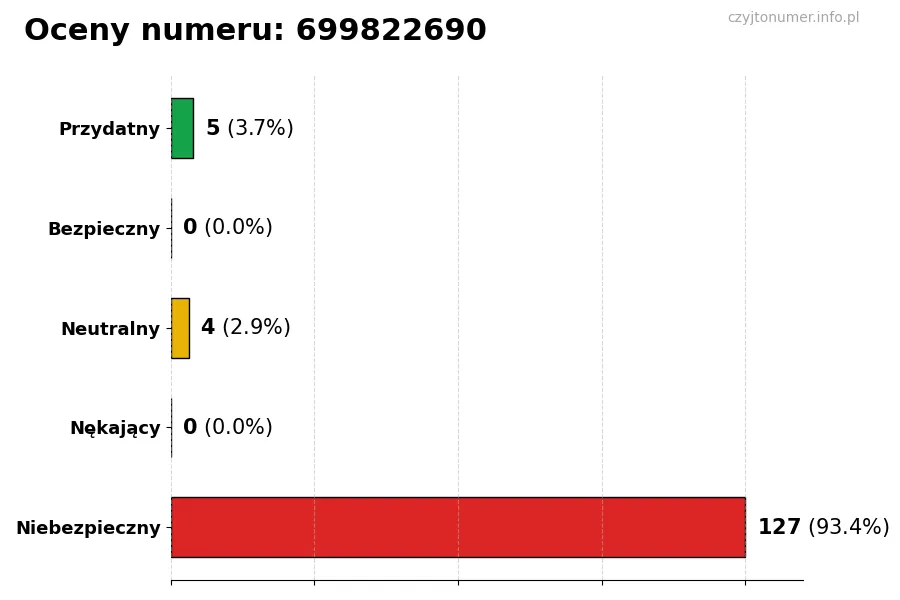 Wykres przedstawiający oceny użytkowników w skali 1-5 dla numeru 699822690