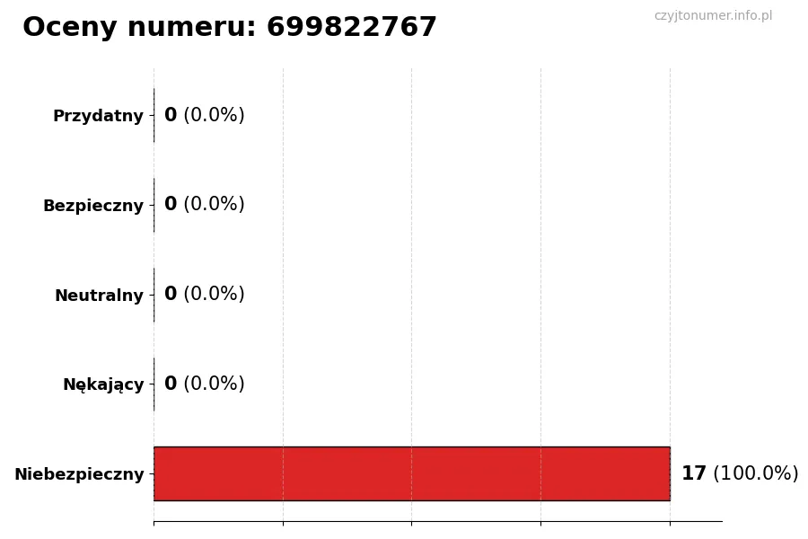 Wykres przedstawiający oceny użytkowników w skali 1-5 dla numeru 699822767