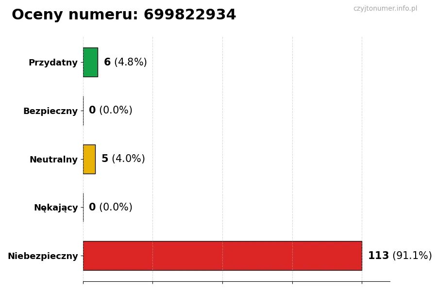 Wykres przedstawiający oceny użytkowników w skali 1-5 dla numeru 699822934