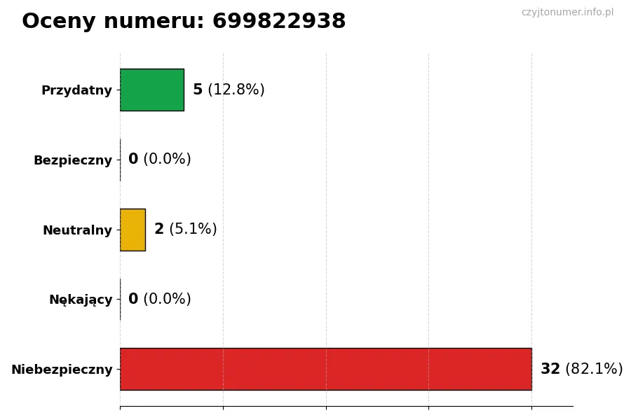 Wykres przedstawiający oceny użytkowników w skali 1-5 dla numeru 699822938