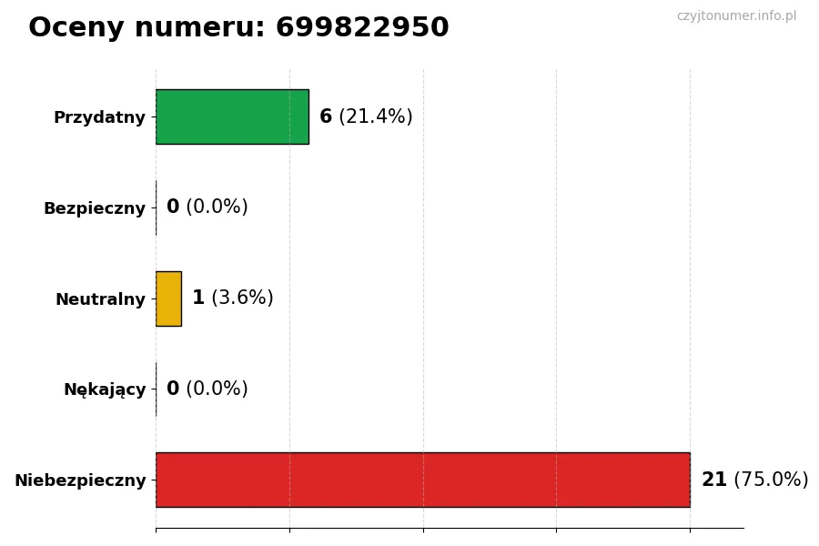 Wykres przedstawiający oceny użytkowników w skali 1-5 dla numeru 699822950