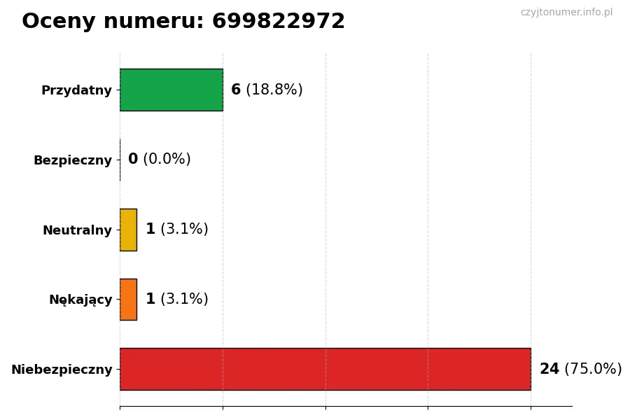 Wykres przedstawiający oceny użytkowników w skali 1-5 dla numeru 699822972