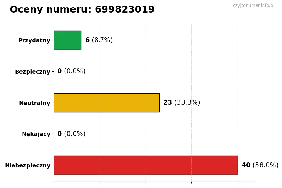 Wykres przedstawiający oceny użytkowników w skali 1-5 dla numeru 699823019