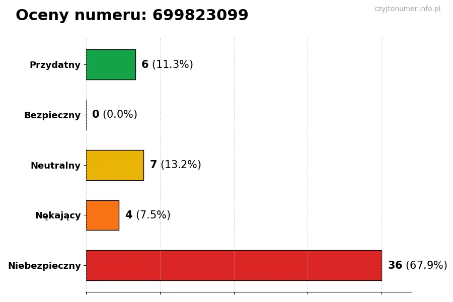 Wykres przedstawiający oceny użytkowników w skali 1-5 dla numeru 699823099