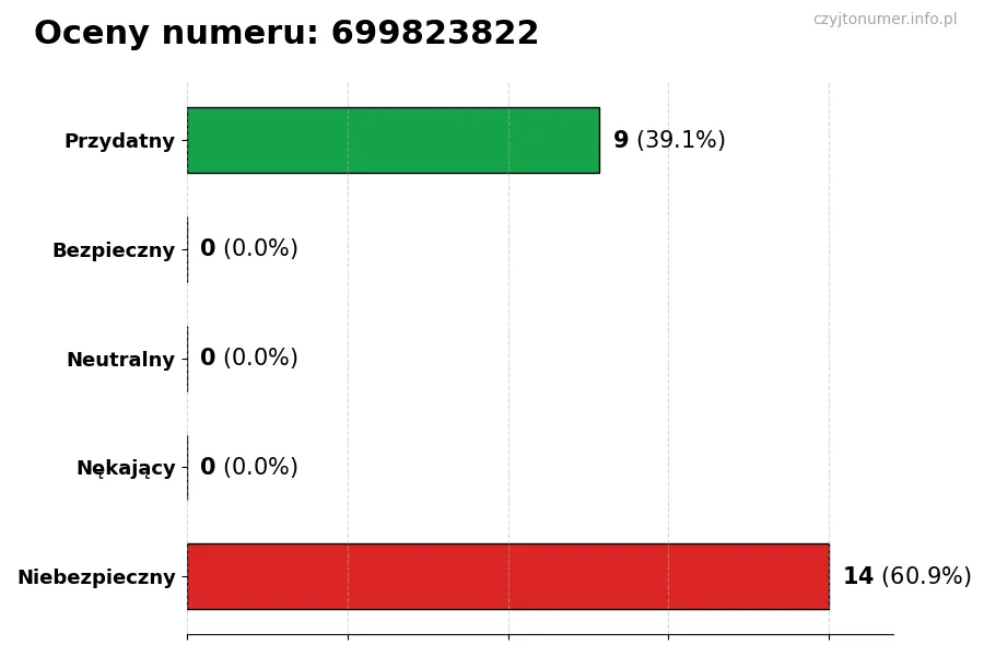 Wykres przedstawiający oceny użytkowników w skali 1-5 dla numeru 699823822