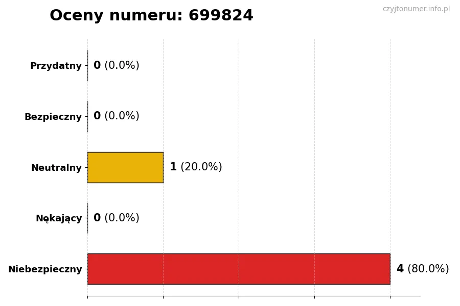 Wykres przedstawiający oceny użytkowników w skali 1-5 dla numeru 699824