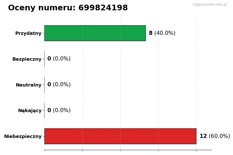 Wykres przedstawiający oceny użytkowników w skali 1-5 dla numeru 699824198