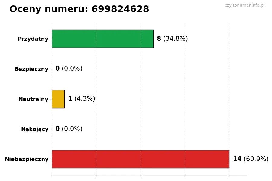 Wykres przedstawiający oceny użytkowników w skali 1-5 dla numeru 699824628