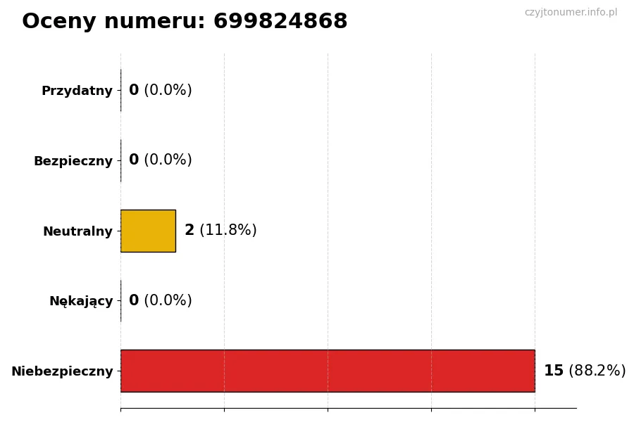 Wykres przedstawiający oceny użytkowników w skali 1-5 dla numeru 699824868