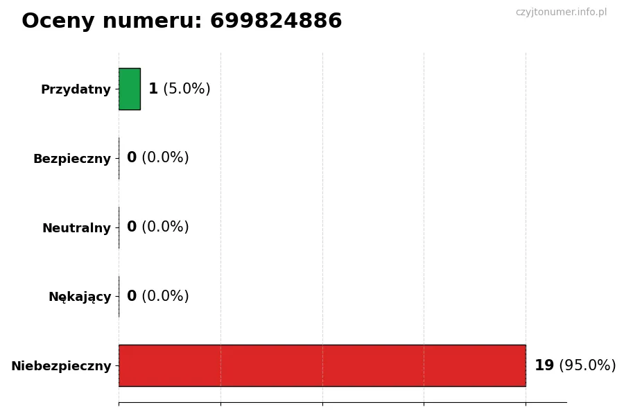 Wykres przedstawiający oceny użytkowników w skali 1-5 dla numeru 699824886