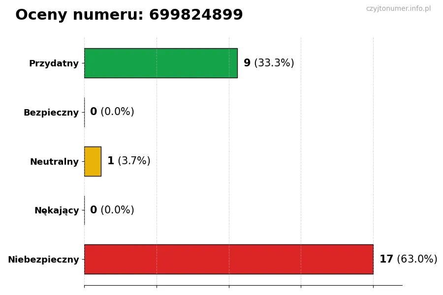 Wykres przedstawiający oceny użytkowników w skali 1-5 dla numeru 699824899