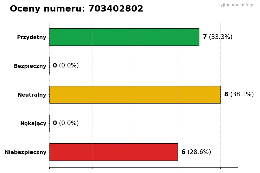 Wykres przedstawiający oceny użytkowników w skali 1-5 dla numeru 703402802