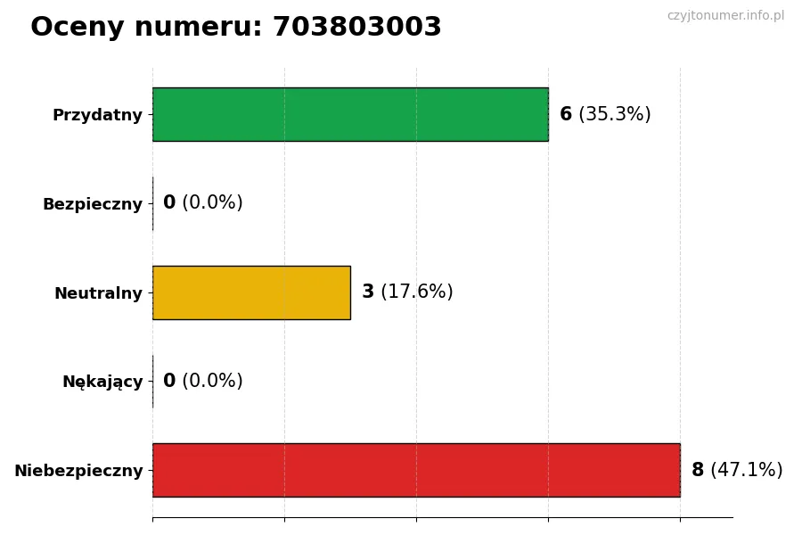 Wykres przedstawiający oceny użytkowników w skali 1-5 dla numeru 703803003