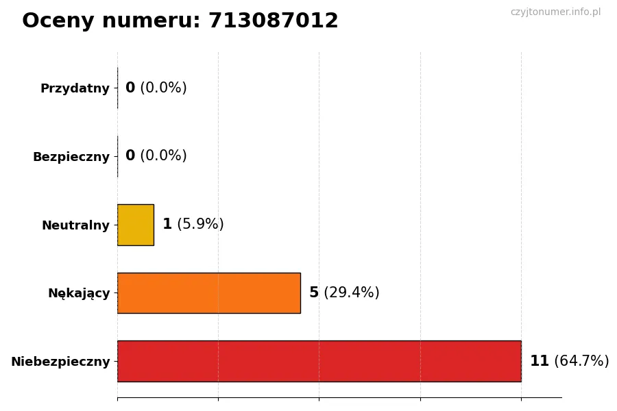 Wykres przedstawiający oceny użytkowników w skali 1-5 dla numeru 713087012