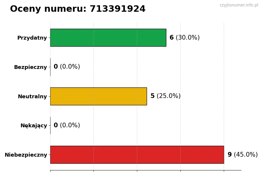Wykres przedstawiający oceny użytkowników w skali 1-5 dla numeru 713391924