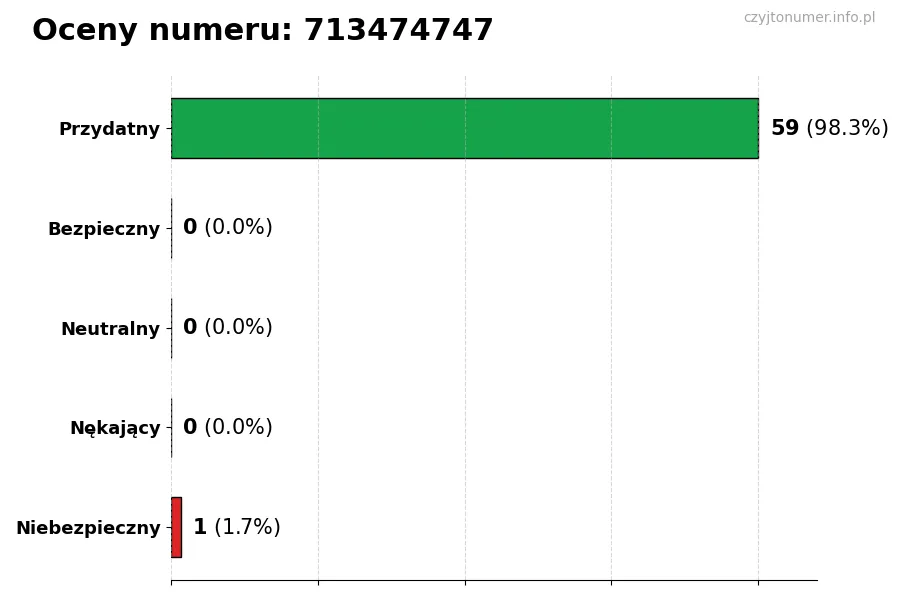 Wykres przedstawiający oceny użytkowników w skali 1-5 dla numeru 713474747