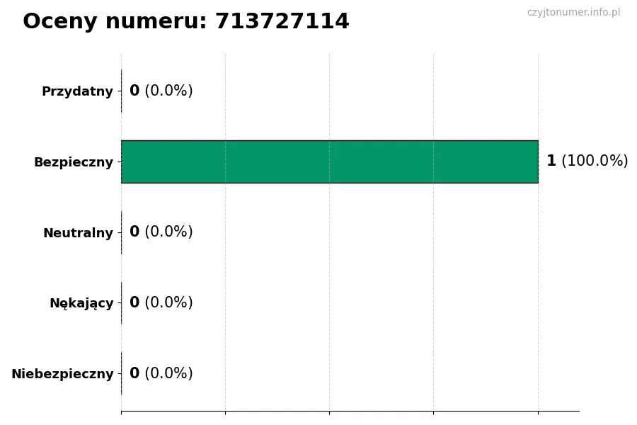 Wykres przedstawiający oceny użytkowników w skali 1-5 dla numeru 713727114
