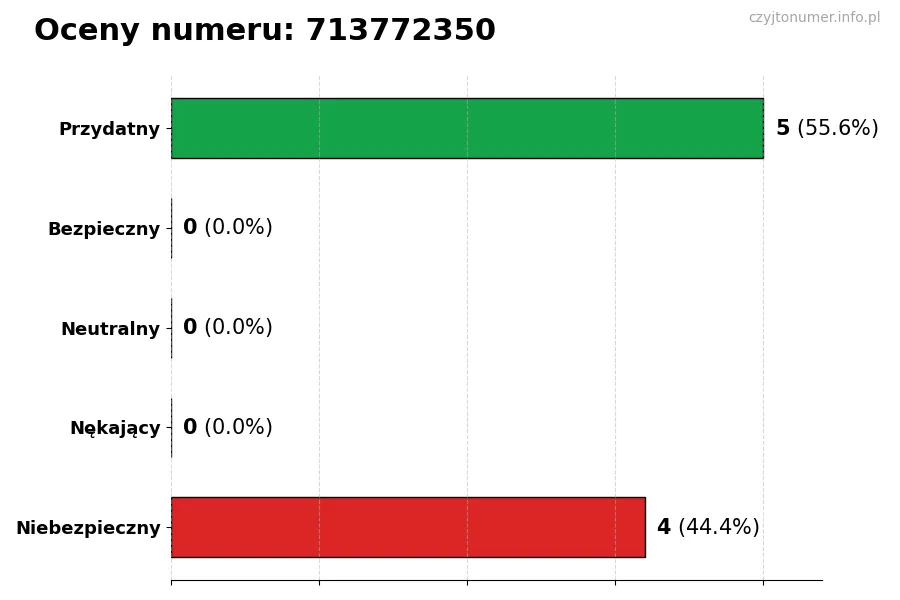 Wykres przedstawiający oceny użytkowników w skali 1-5 dla numeru 713772350